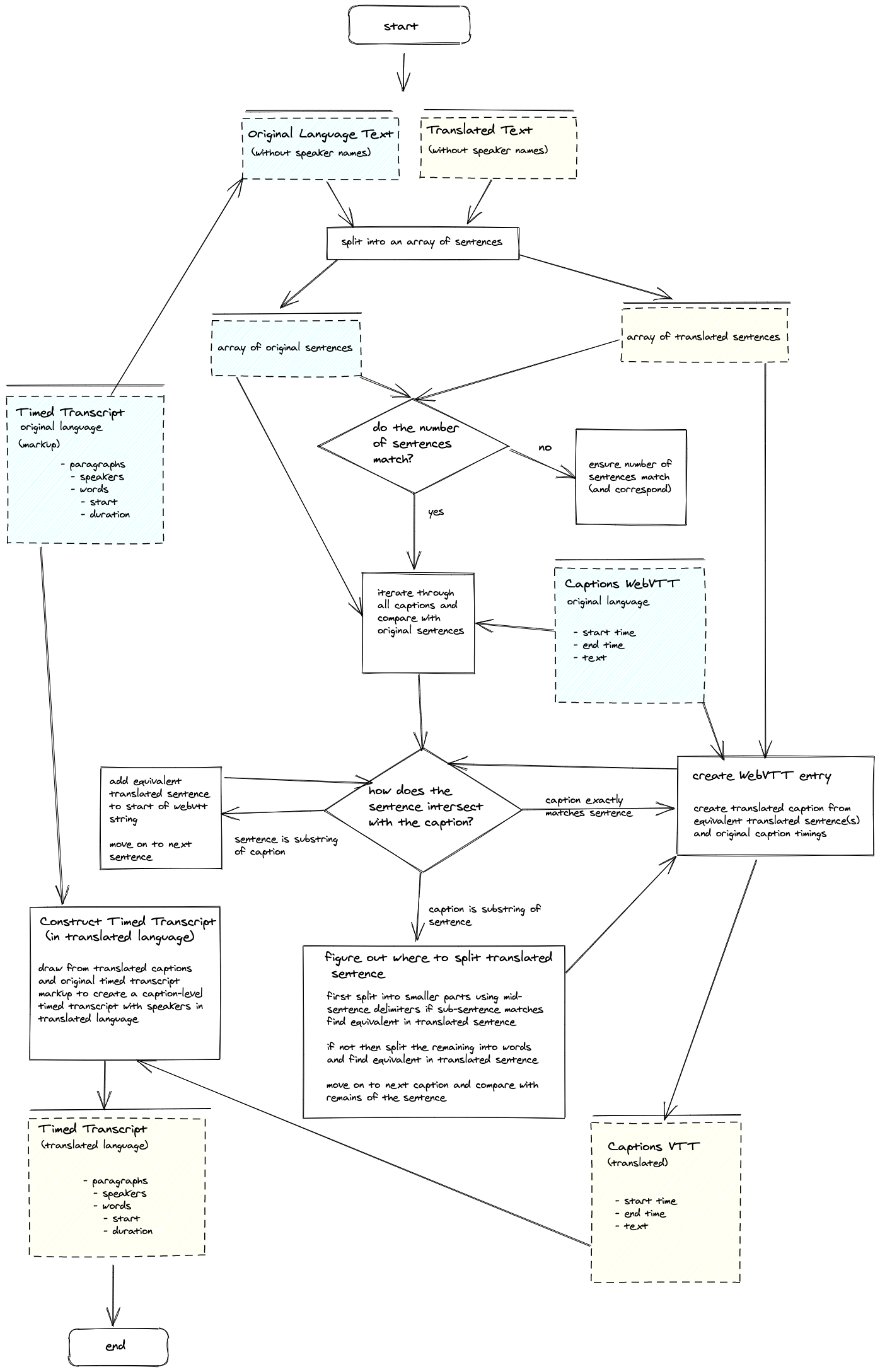 a flow diagram illustrating the process of translating captions