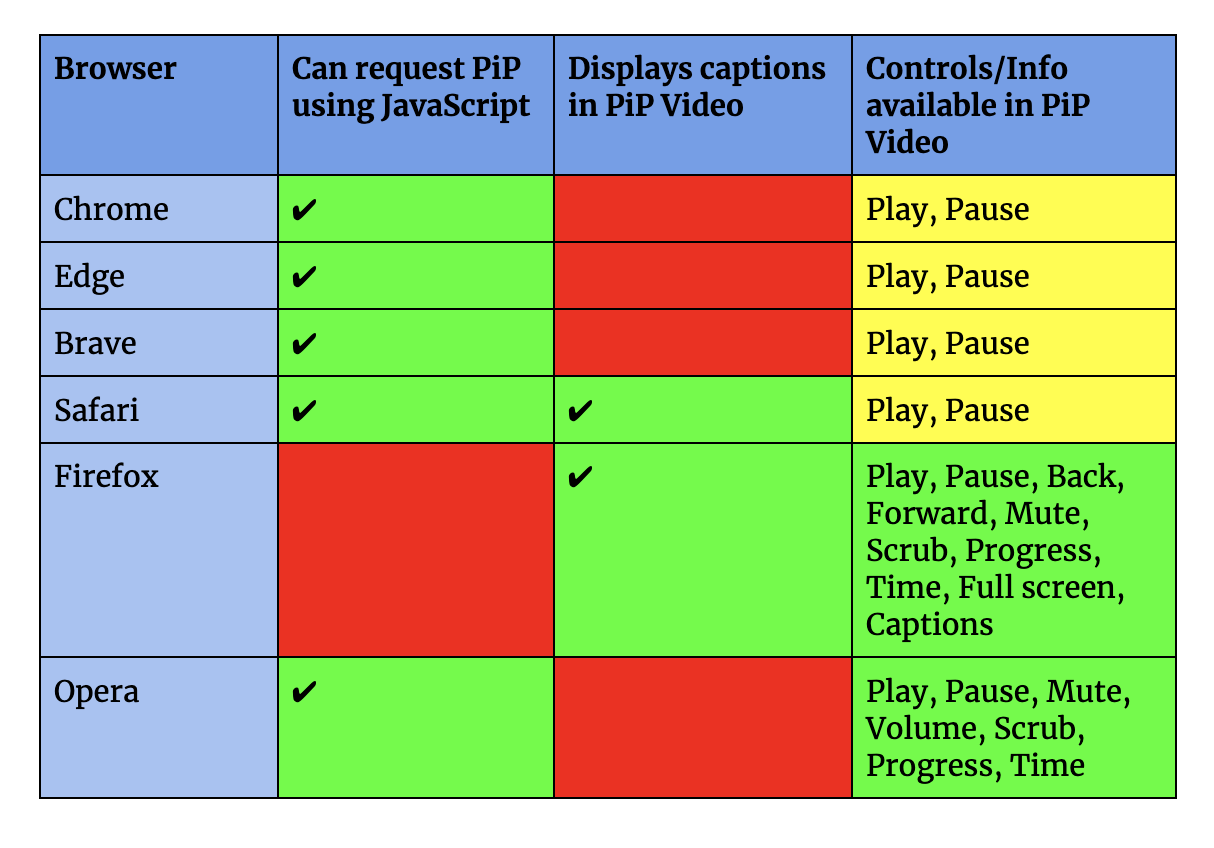 A chart showing PiP browser compatibility. Chrome, Edge, Brave, Safari and Opera all support thr request of PiP using JavaScript. Safari and Firefox display captions in the PiP video. Firefox and Opera(to a lesser extent) expose advanced playbcak controls