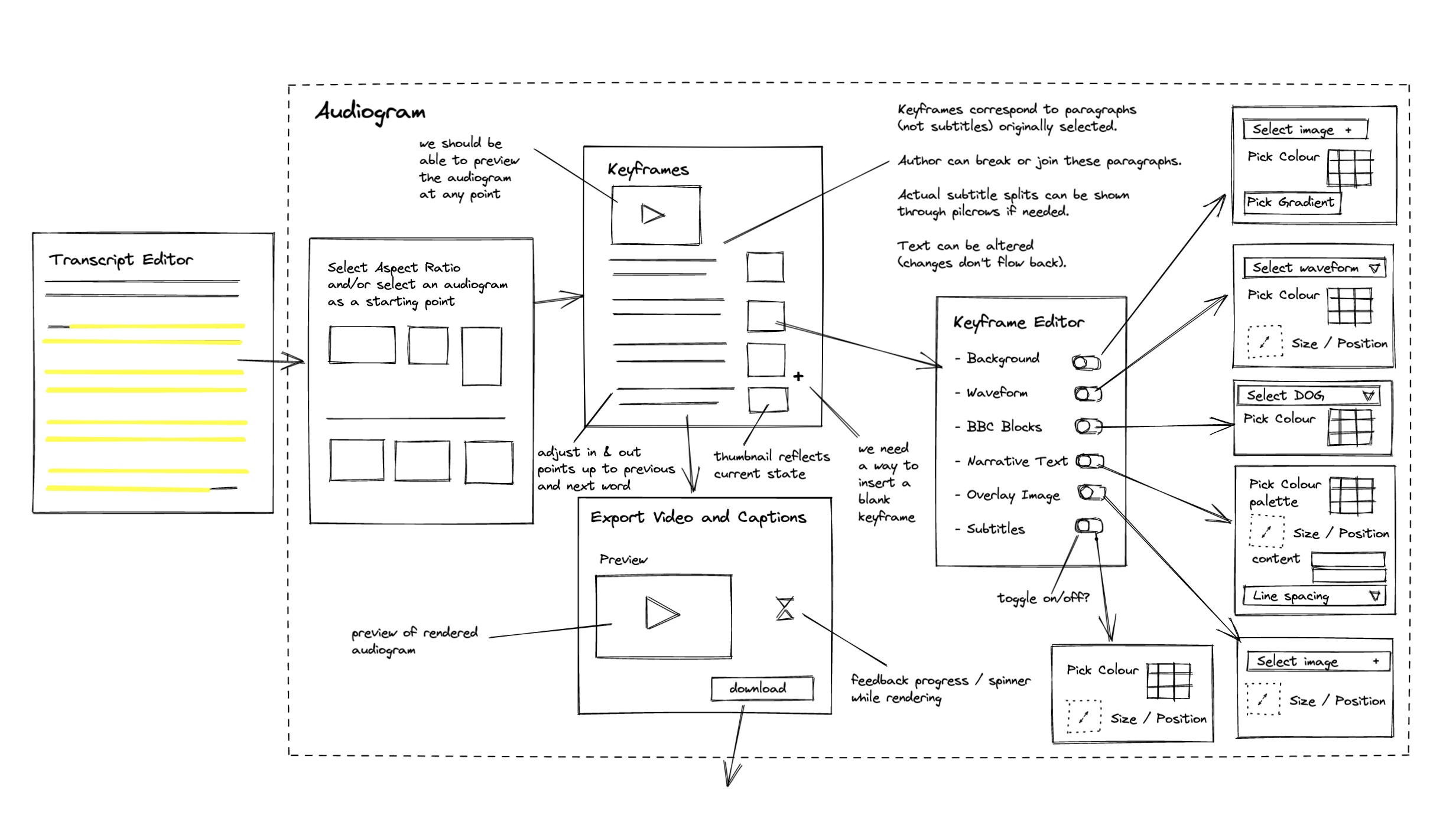 A flow diagram of the audiogram application